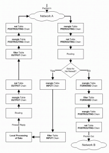 Here's a pertinent figure that describes the iptables process that I seem to need to reference all the time when editing the iptables config file.